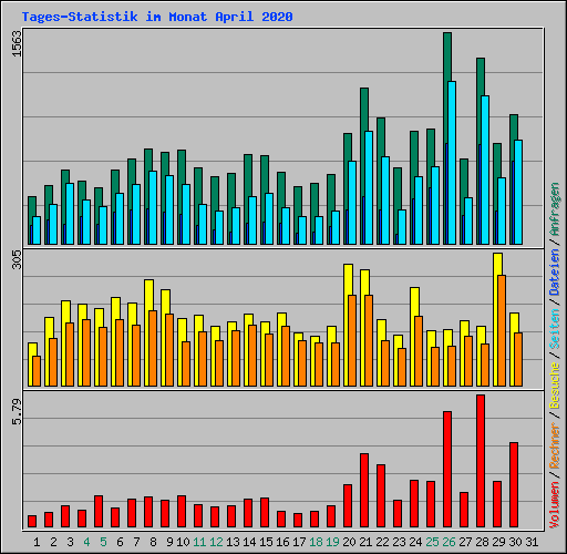 Tages-Statistik im Monat April 2020