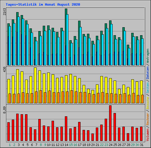 Tages-Statistik im Monat August 2020