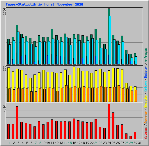Tages-Statistik im Monat November 2020