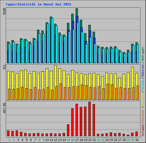 Tages-Statistik im Monat Mai 2021