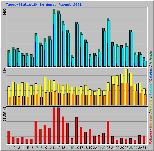 Tages-Statistik im Monat August 2021