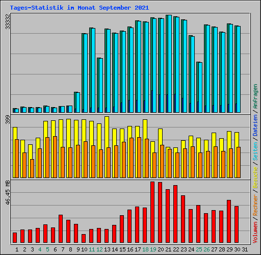 Tages-Statistik im Monat September 2021