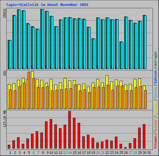 Tages-Statistik im Monat November 2021