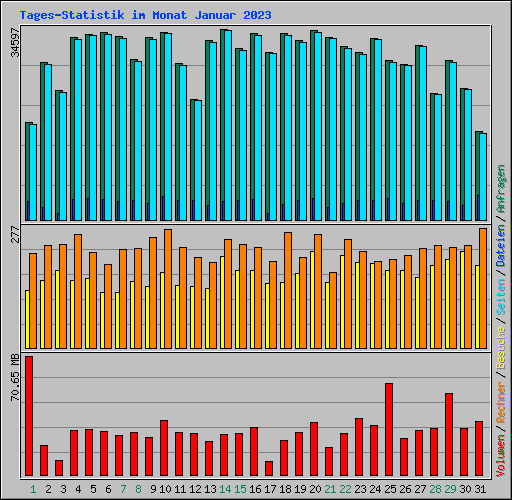 Tages-Statistik im Monat Januar 2023