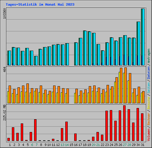 Tages-Statistik im Monat Mai 2023