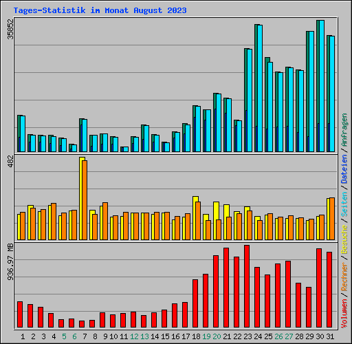 Tages-Statistik im Monat August 2023