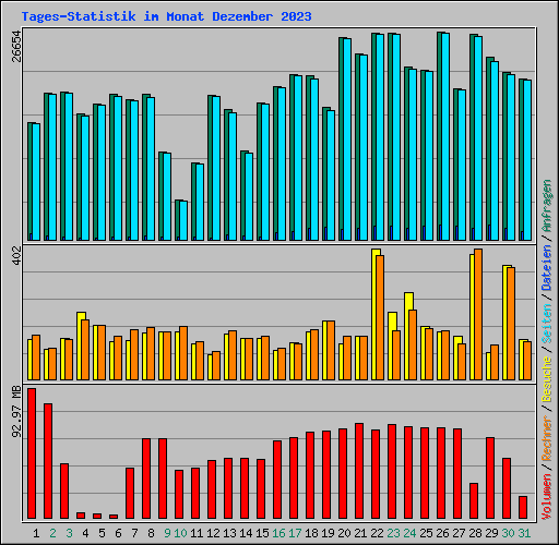 Tages-Statistik im Monat Dezember 2023