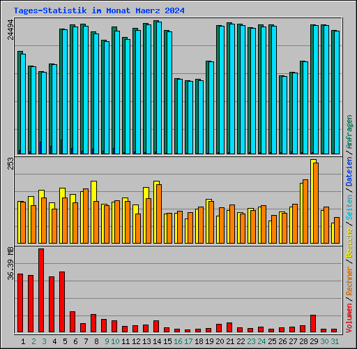 Tages-Statistik im Monat Maerz 2024