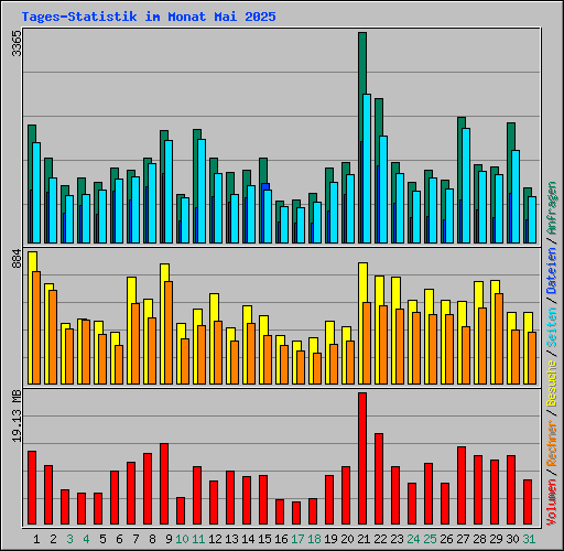 Tages-Statistik im Monat Mai 2025
