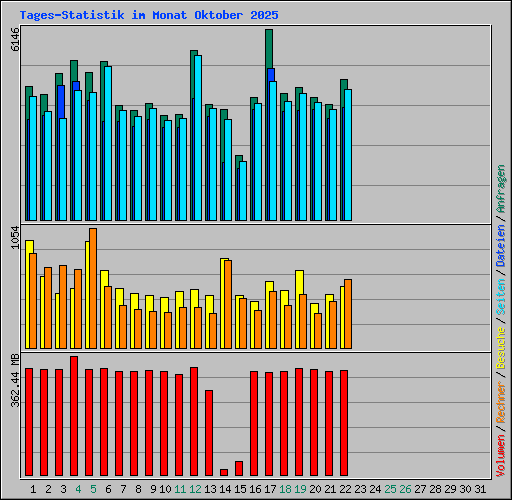 Tages-Statistik im Monat Oktober 2025