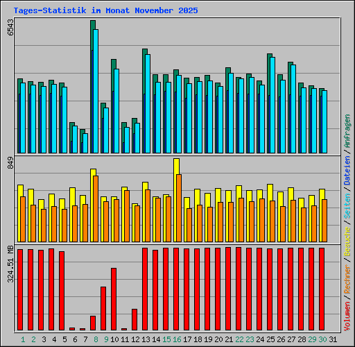 Tages-Statistik im Monat November 2025