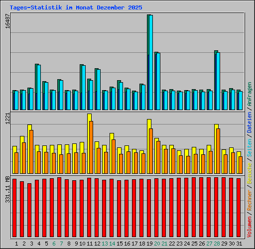 Tages-Statistik im Monat Dezember 2025