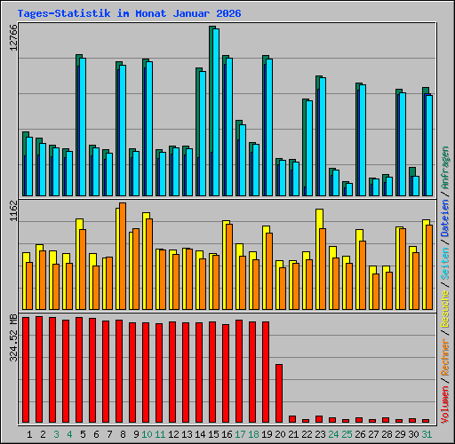 Tages-Statistik im Monat Januar 2026