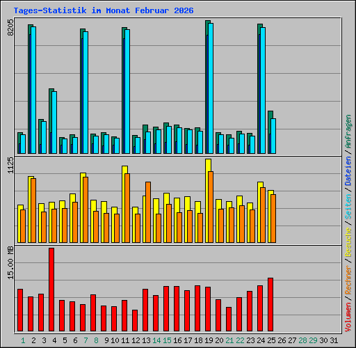 Tages-Statistik im Monat Februar 2026
