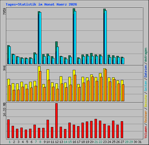 Tages-Statistik im Monat Maerz 2026