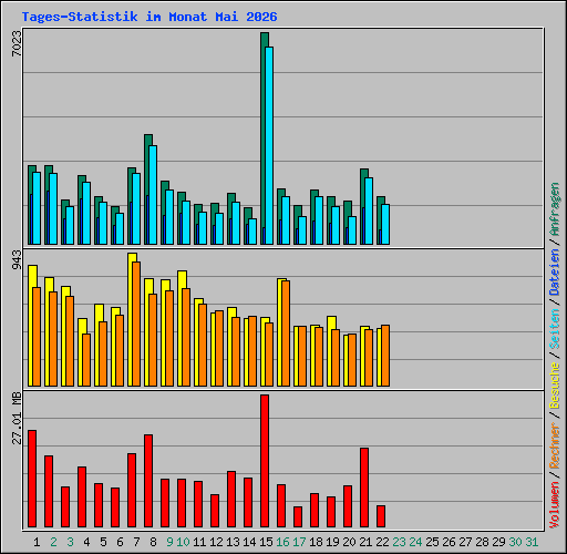 Tages-Statistik im Monat Mai 2026