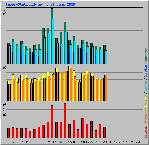 Tages-Statistik im Monat Juni 2026