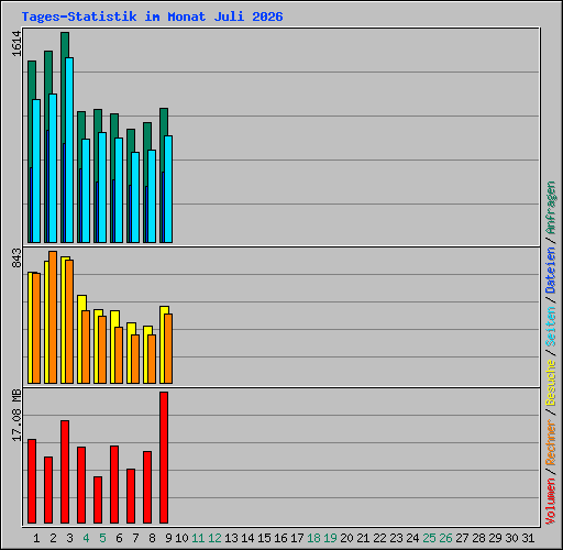 Tages-Statistik im Monat Juli 2026