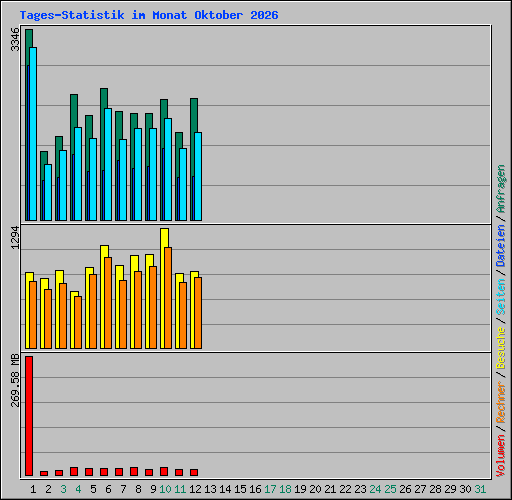 Tages-Statistik im Monat Oktober 2026