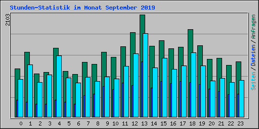 Stunden-Statistik im Monat September 2019