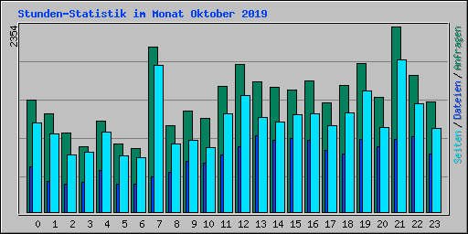 Stunden-Statistik im Monat Oktober 2019