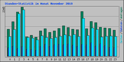 Stunden-Statistik im Monat November 2019