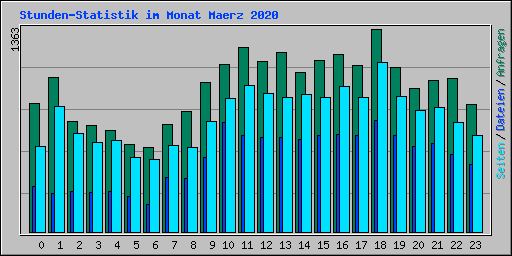 Stunden-Statistik im Monat Maerz 2020