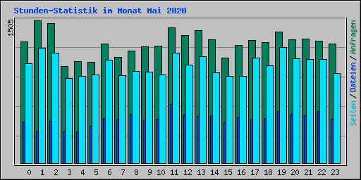 Stunden-Statistik im Monat Mai 2020
