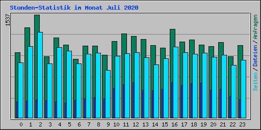 Stunden-Statistik im Monat Juli 2020