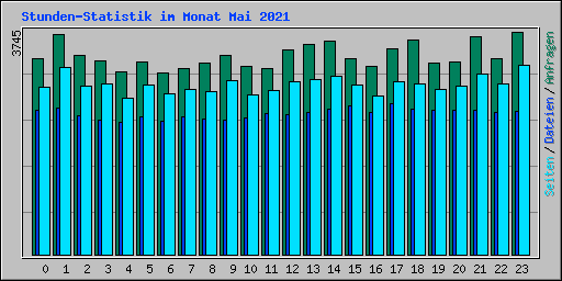 Stunden-Statistik im Monat Mai 2021