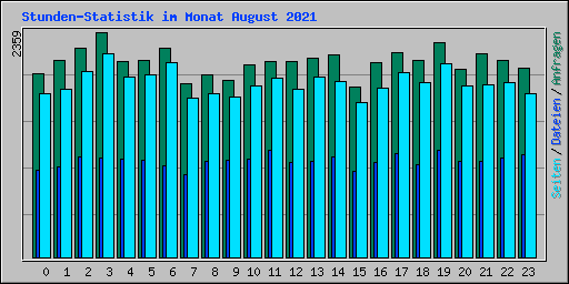 Stunden-Statistik im Monat August 2021