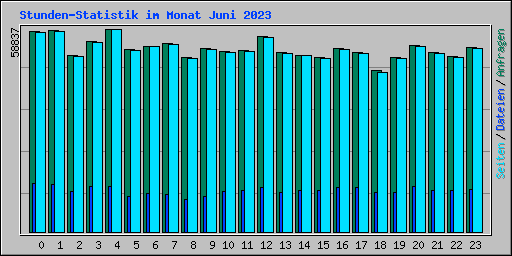 Stunden-Statistik im Monat Juni 2023