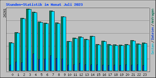 Stunden-Statistik im Monat Juli 2023