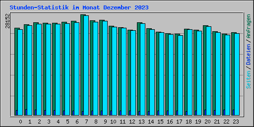 Stunden-Statistik im Monat Dezember 2023