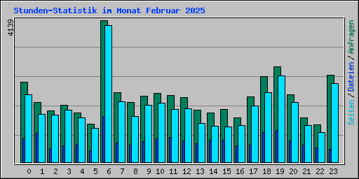 Stunden-Statistik im Monat Februar 2025
