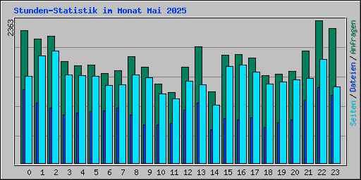 Stunden-Statistik im Monat Mai 2025