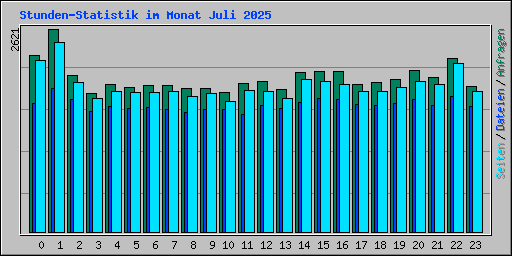 Stunden-Statistik im Monat Juli 2025