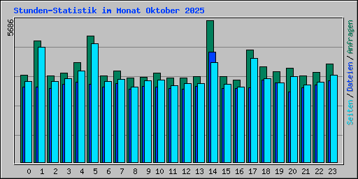 Stunden-Statistik im Monat Oktober 2025