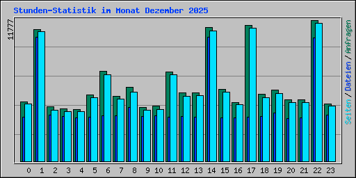 Stunden-Statistik im Monat Dezember 2025