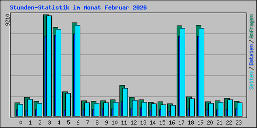 Stunden-Statistik im Monat Februar 2026