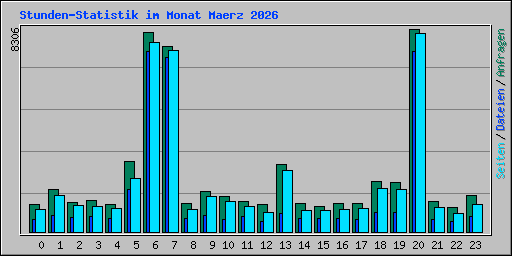 Stunden-Statistik im Monat Maerz 2026