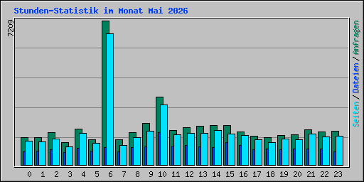 Stunden-Statistik im Monat Mai 2026