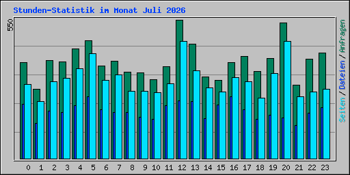 Stunden-Statistik im Monat Juli 2026