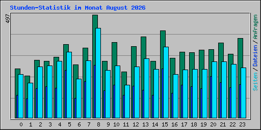 Stunden-Statistik im Monat August 2026