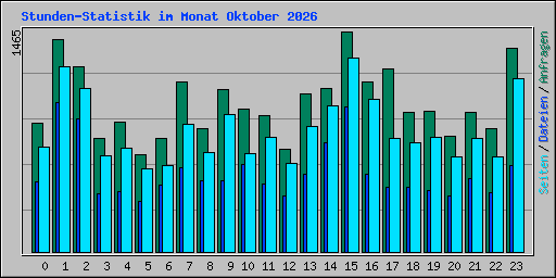 Stunden-Statistik im Monat Oktober 2026