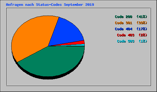 Anfragen nach Status-Codes September 2019