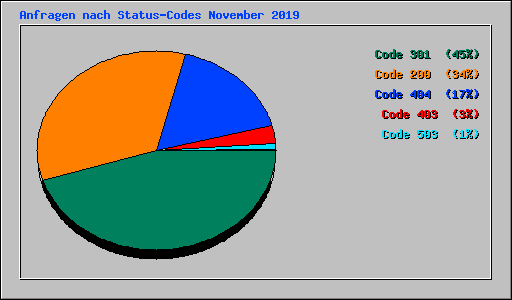 Anfragen nach Status-Codes November 2019