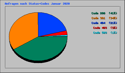 Anfragen nach Status-Codes Januar 2020