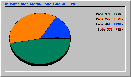 Anfragen nach Status-Codes Februar 2020