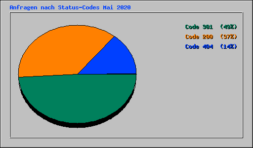 Anfragen nach Status-Codes Mai 2020